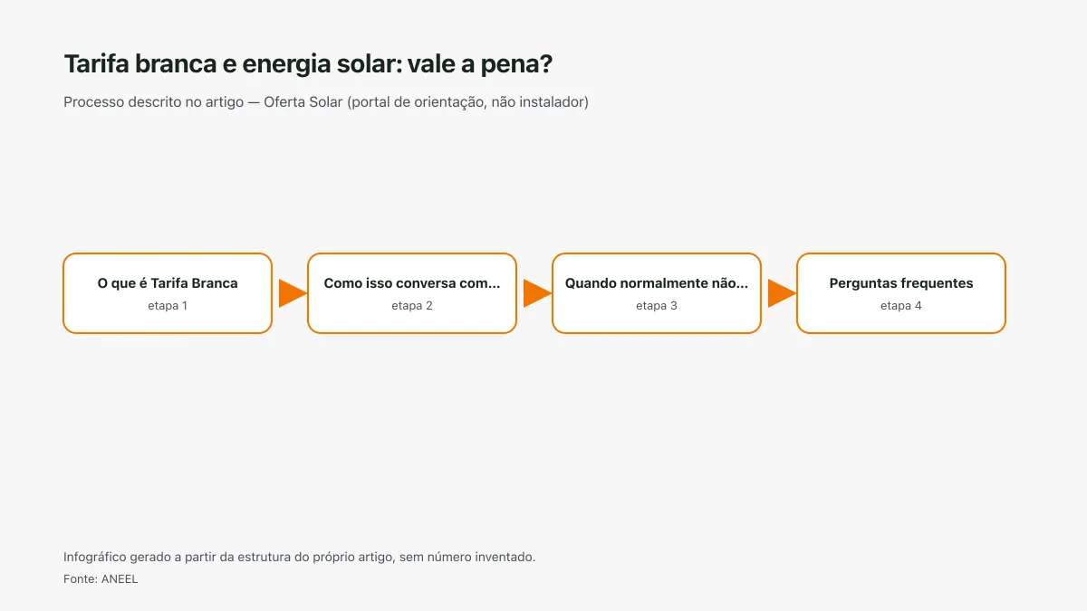 Infográfico ilustrativo das etapas tratadas no artigo Tarifa branca e energia solar: vale a pena?, sem texto ilegível e sem dado inventado.