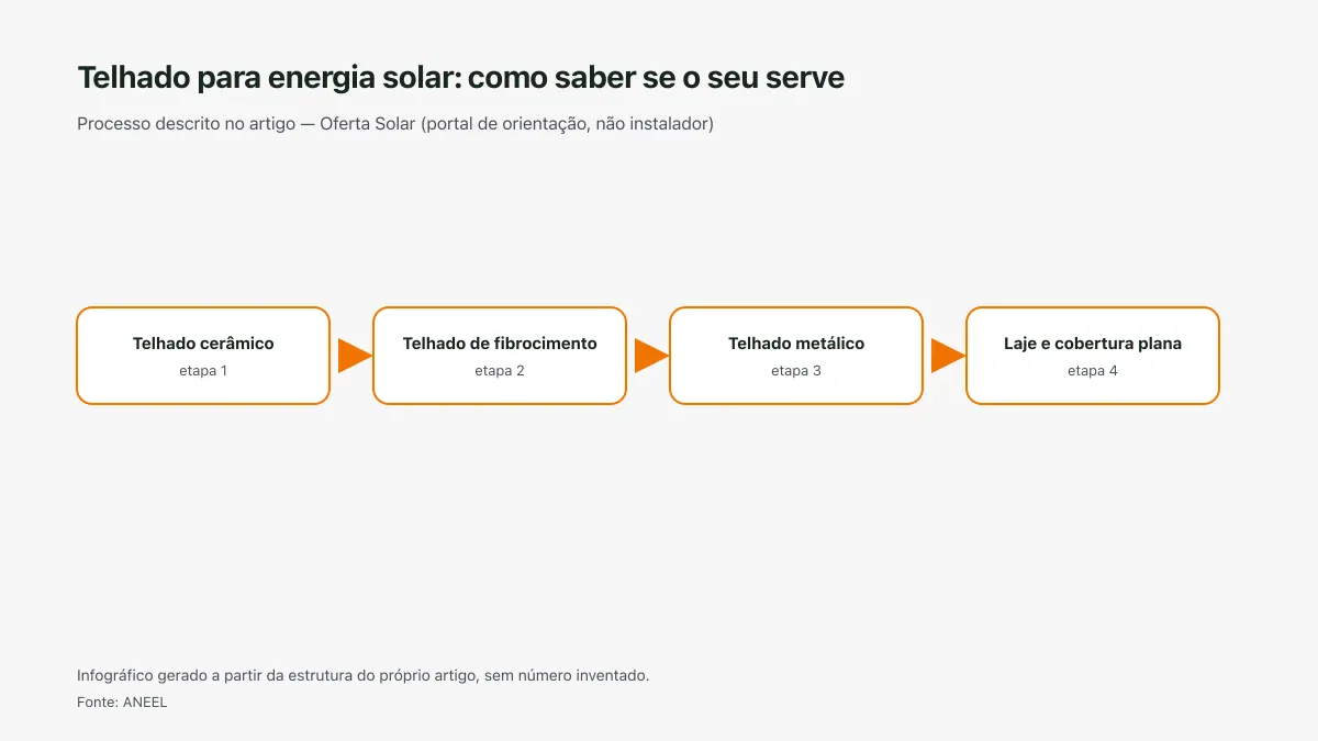 Infográfico ilustrativo das etapas tratadas no artigo Telhado para energia solar: como saber se o seu serve, sem texto ilegível e sem dado inventado.