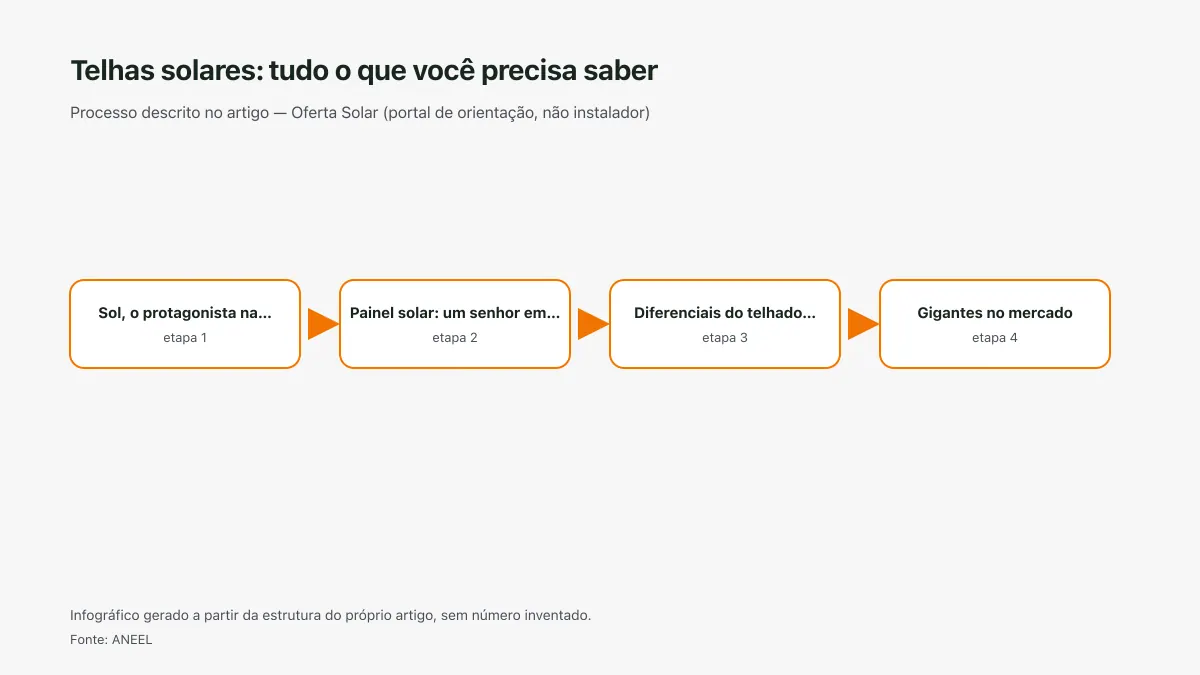 Infográfico ilustrativo das etapas tratadas no artigo Telhas solares: tudo o que você precisa saber, sem texto ilegível e sem dado inventado.