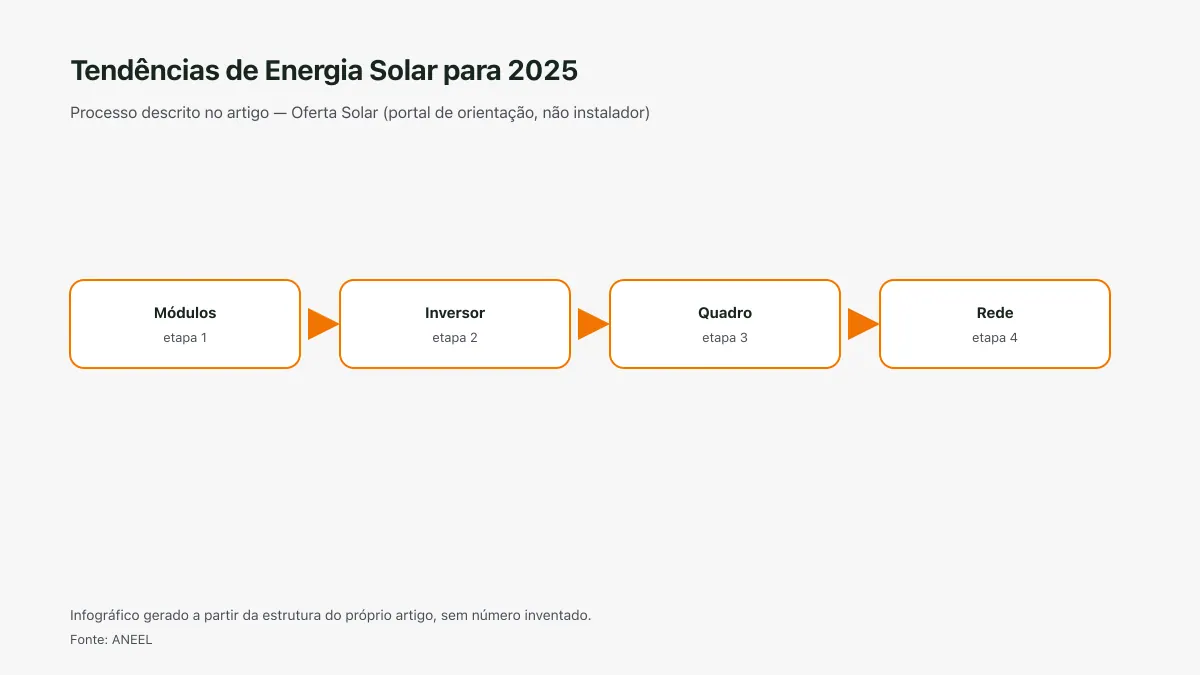 Infográfico ilustrativo das etapas tratadas no artigo Tendências de Energia Solar para 2025, sem texto ilegível e sem dado inventado.