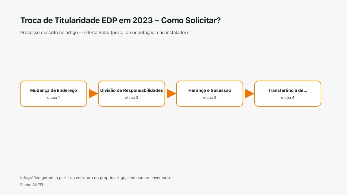 Infográfico ilustrativo das etapas tratadas no artigo Troca de Titularidade EDP em 2023 – Como Solicitar?, sem texto ilegível e sem dado inventado.
