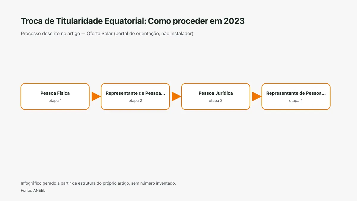 Infográfico ilustrativo das etapas tratadas no artigo Troca de Titularidade Equatorial: Como proceder em 2023, sem texto ilegível e sem dado inventado.