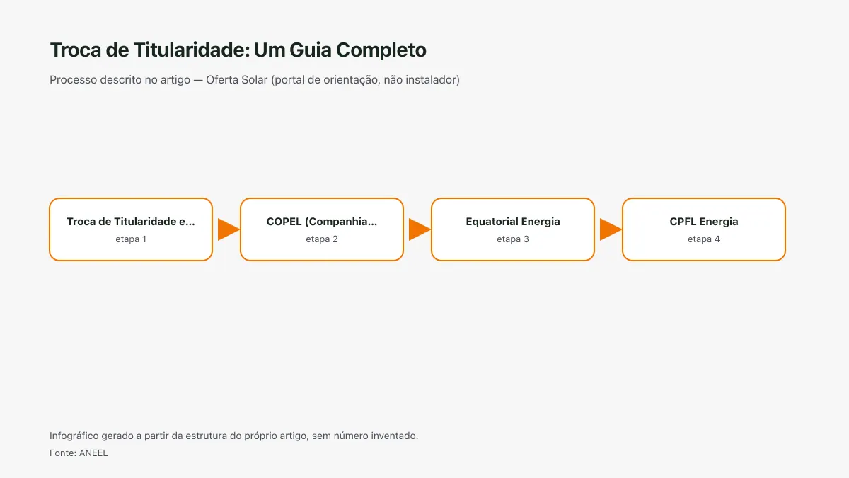 Infográfico ilustrativo das etapas tratadas no artigo Troca de Titularidade: Um Guia Completo, sem texto ilegível e sem dado inventado.