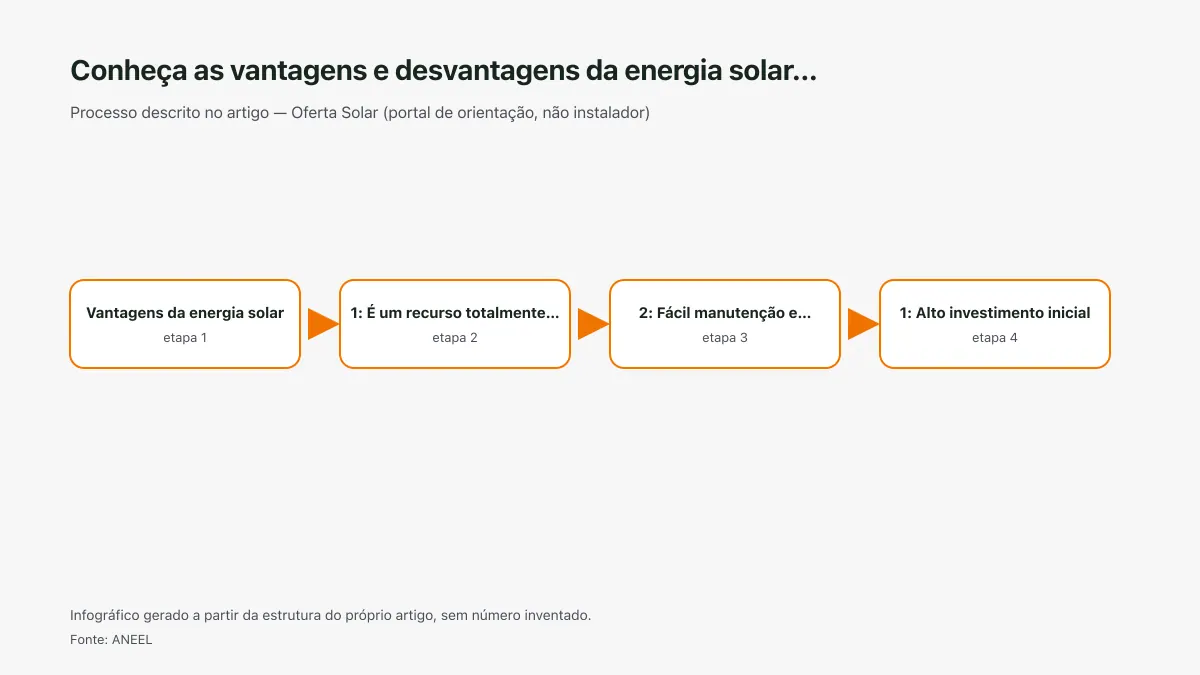 Infográfico ilustrativo das etapas tratadas no artigo Conheça as vantagens e desvantagens da energia solar…, sem texto ilegível e sem dado inventado.