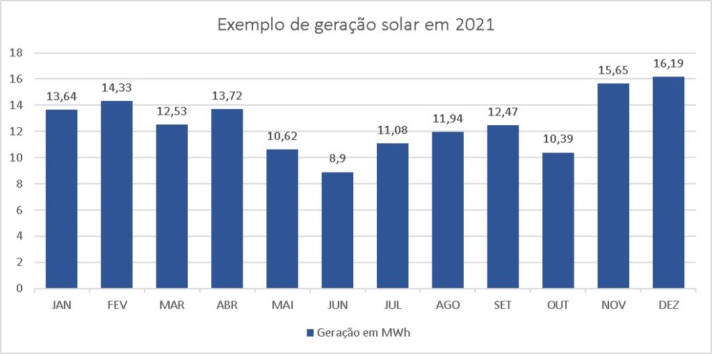 gráfico de geração de energia solar em uma usina fotovoltaica