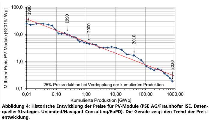 Os preços dos sistemas fotovoltaicos continuarão caindo?