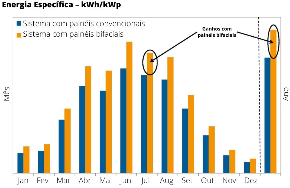 Gráfico comparativo Painéis solares comuns x painéis bifaciais