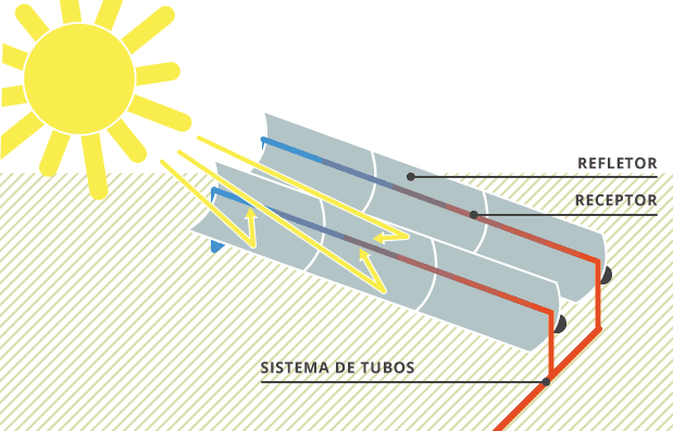 Cilindro Parabólico Energia Heliotérmica