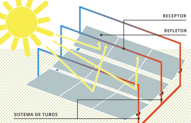 Coletor Fresnel Energia Heliotérmica