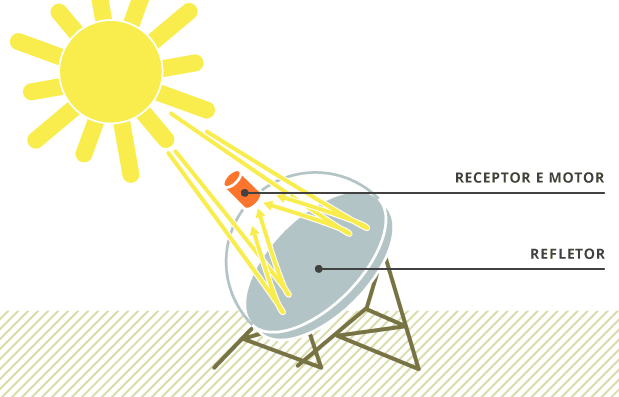 Disco Parabólico Energia Heliotérmica