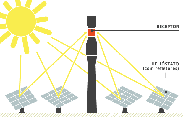 Torre Solar Energia Heliotérmica